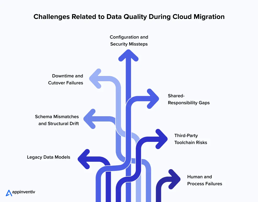 Challenges Related to Data Quality During Cloud Migration