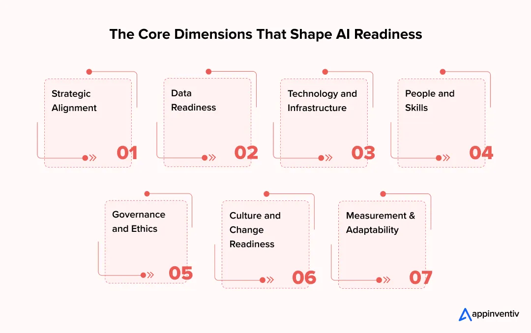The Core Dimensions That Shape AI Readiness