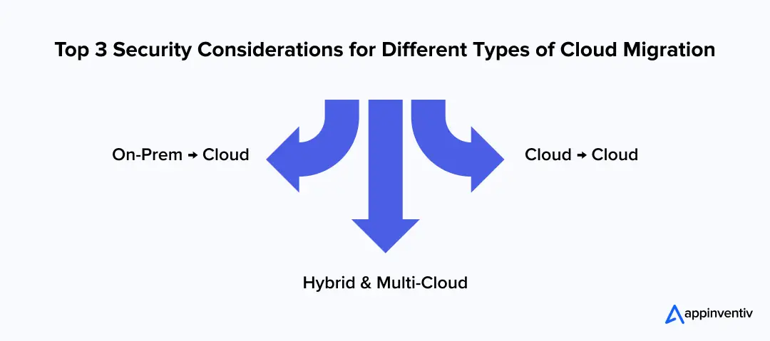 Top 3 Security Considerations for Different Types of Cloud Migration