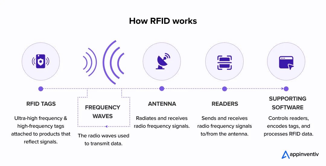 How RFID works 