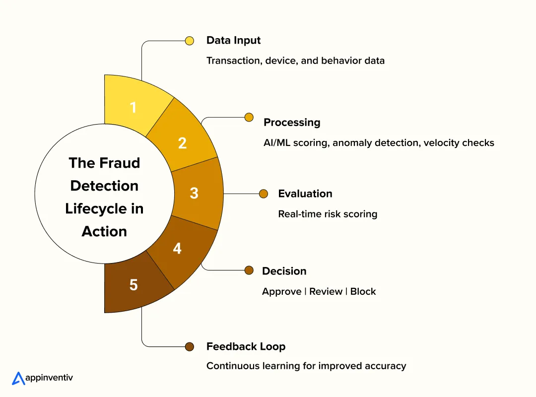 Five stages of enterprise fraud detection lifecycle from data input to feedback loop. Five stages of enterprise fraud detection lifecycle from data input to feedback loop.