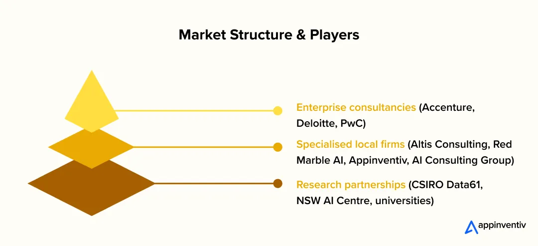 Market Structure & Players Market Structure & Players