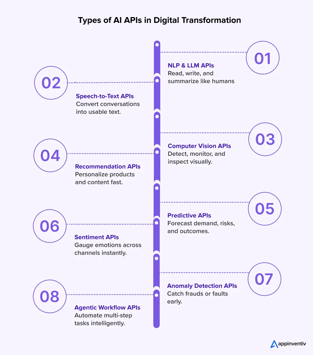 Types of AI APIs in Digital Transformation