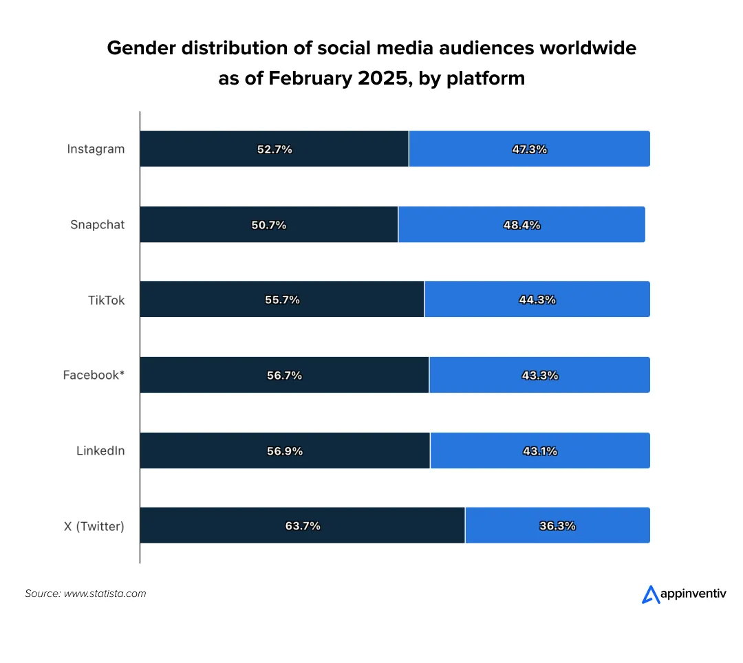  Gender distribution of social media audiences worldwide as of February 2025, by platform