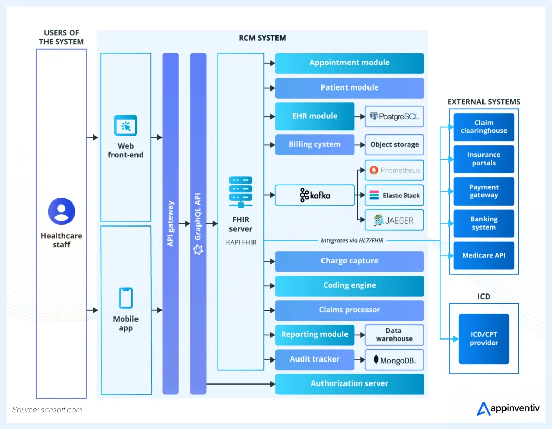 RCM Software Architecture for Healthcare
