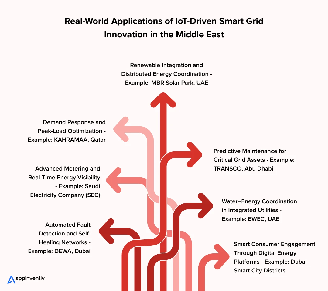 Real-World Applications of IoT-Driven Smart Grid Innovation in the Middle East 