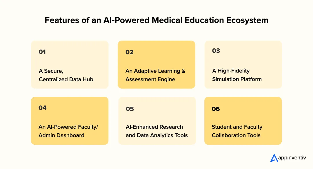 Features of an AI‑Powered Medical Education Ecosystem