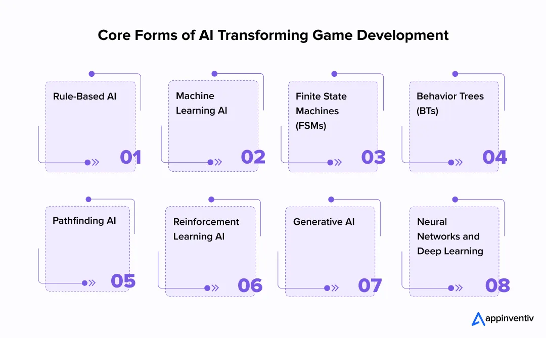 Core Forms of AI Transforming Game Development