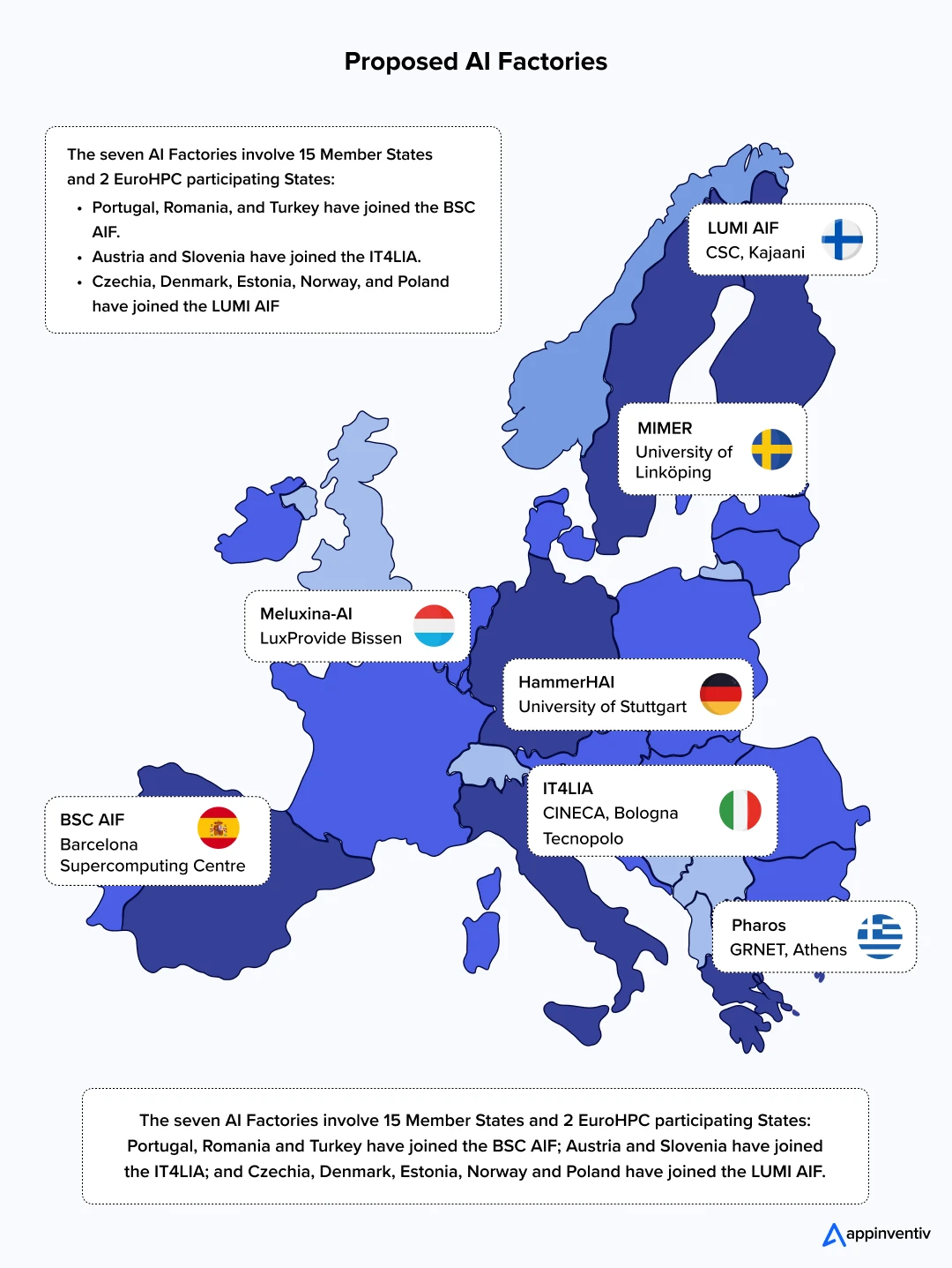 Proposed AI Factories