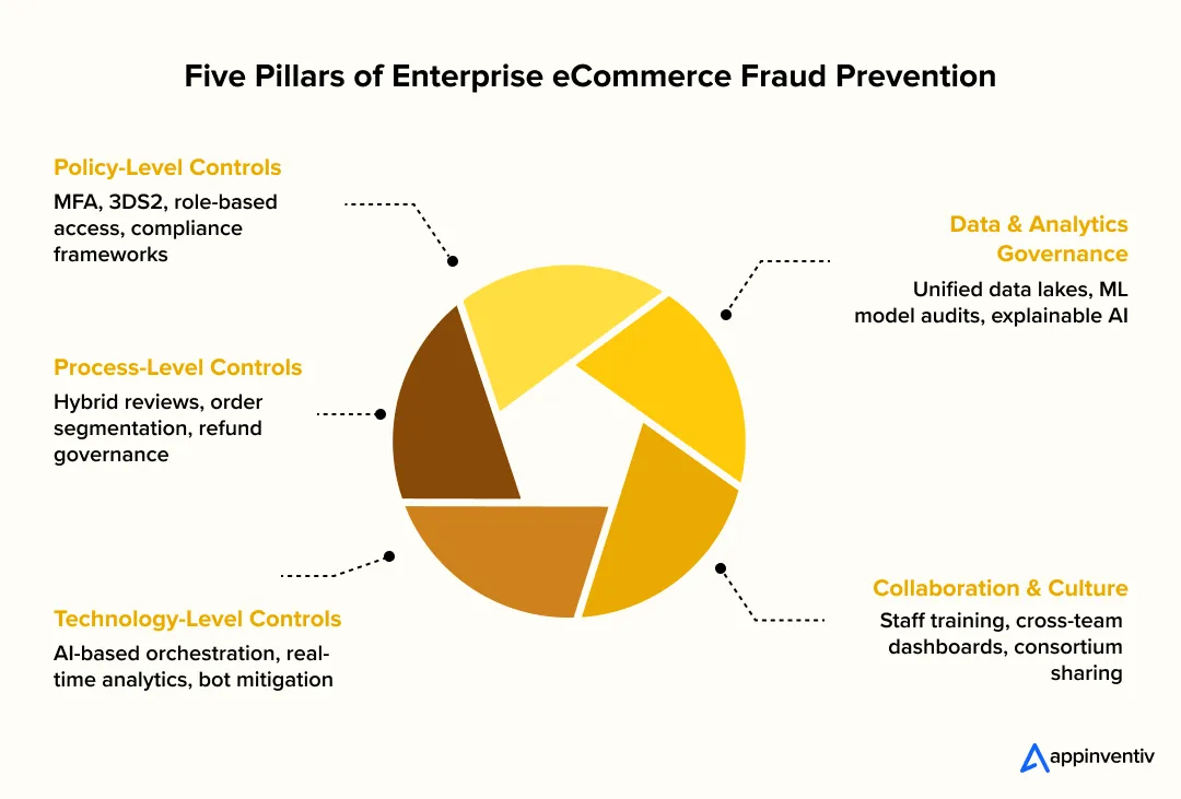 Infographic depicting five pillars of enterprise eCommerce fraud prevention — policy, process, technology, data, and culture. Infographic depicting five pillars of enterprise eCommerce fraud prevention — policy, process, technology, data, and culture.