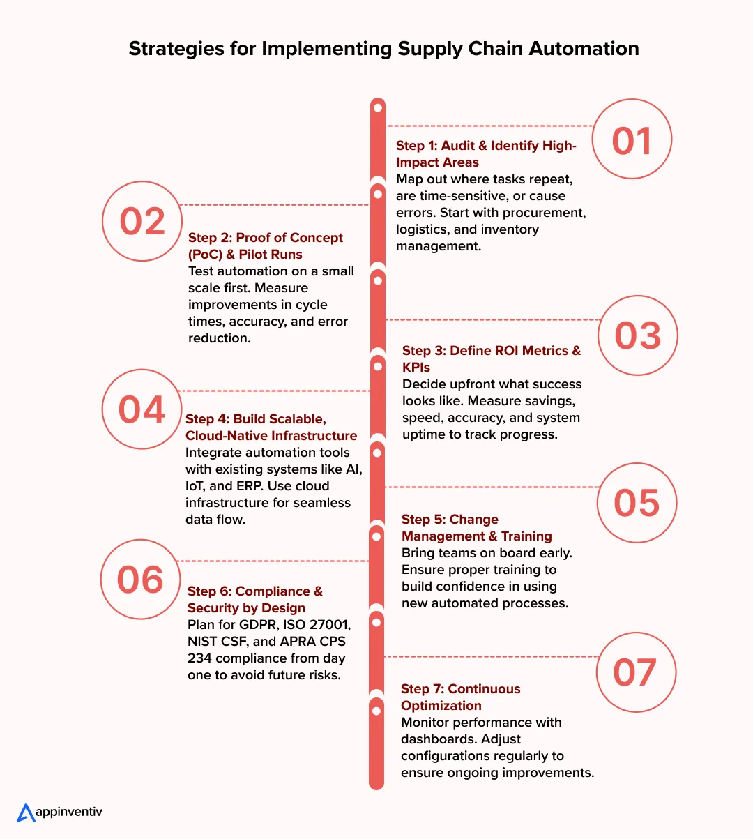 Steps for implementing supply chain automation Steps for implementing supply chain automation