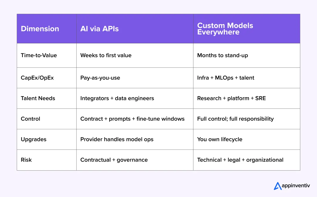 AI API Integration vs. Custom AI Development