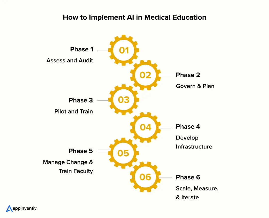 How to Implement AI in Medical Education