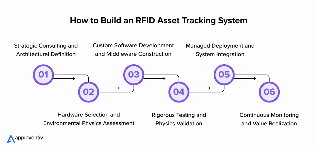How to Build an RFID Asset Tracking System 