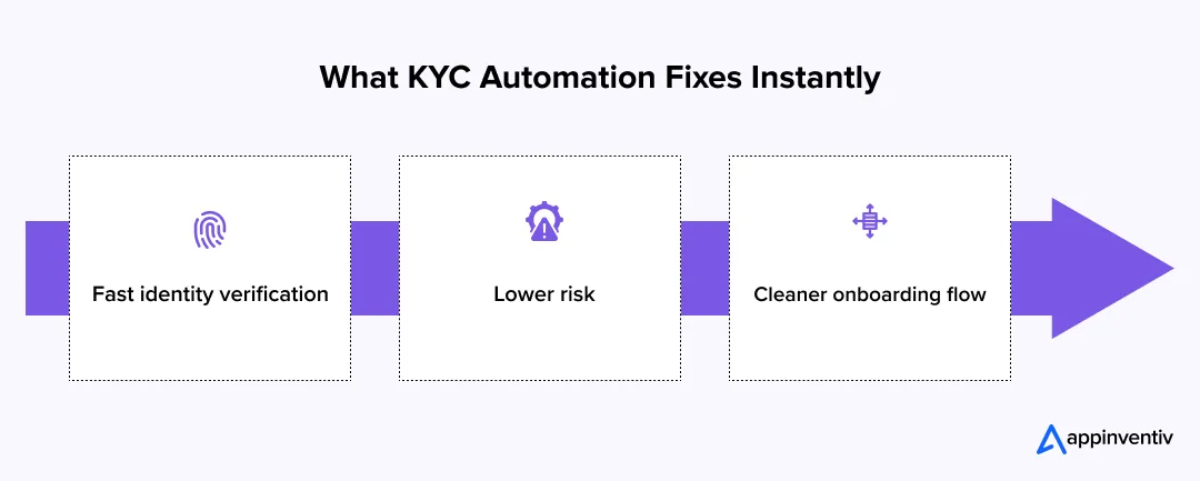 What KYC Automation Fixes Instantly