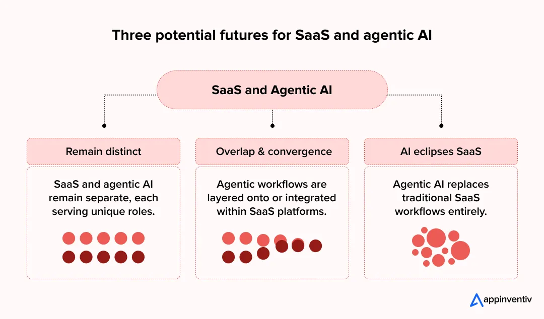 Three potential futures for SaaS and agentic AI