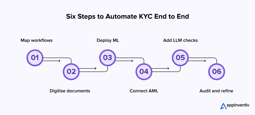  Six Steps to Automate KYC End to End