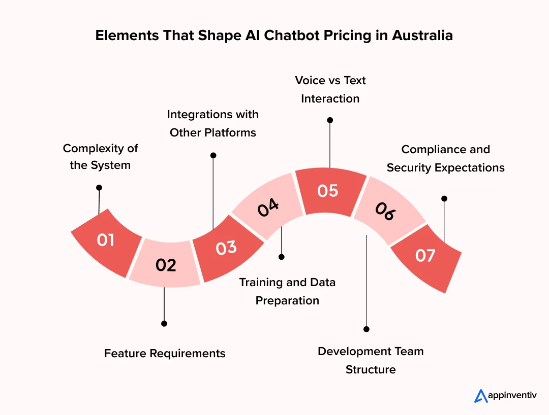 Elements That Shape AI Chatbot Pricing in Australia Elements That Shape AI Chatbot Pricing in Australia