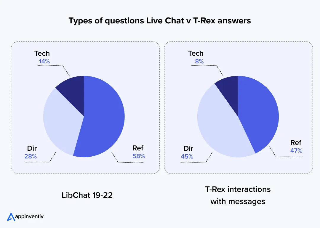 Types of Questions (Live Chat Vs T-Rex Answers) Types of Questions (Live Chat Vs T-Rex Answers)