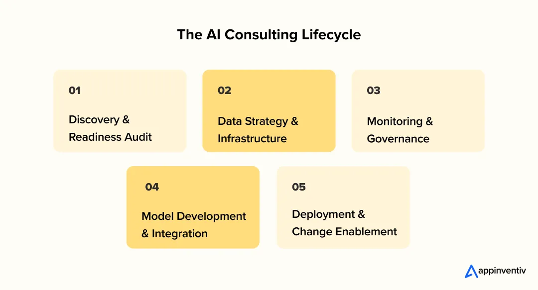 The AI Consulting Lifecycle The AI Consulting Lifecycle