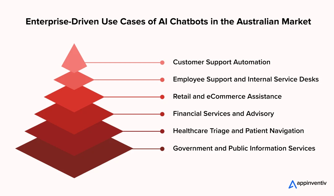 Enterprise-Driven Use Cases of AI Chatbots in the Australian Market Enterprise-Driven Use Cases of AI Chatbots in the Australian Market