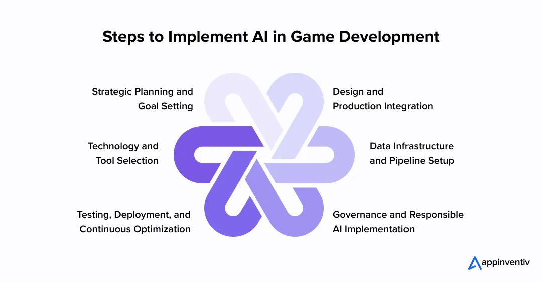 Steps to Implement AI in Game Development