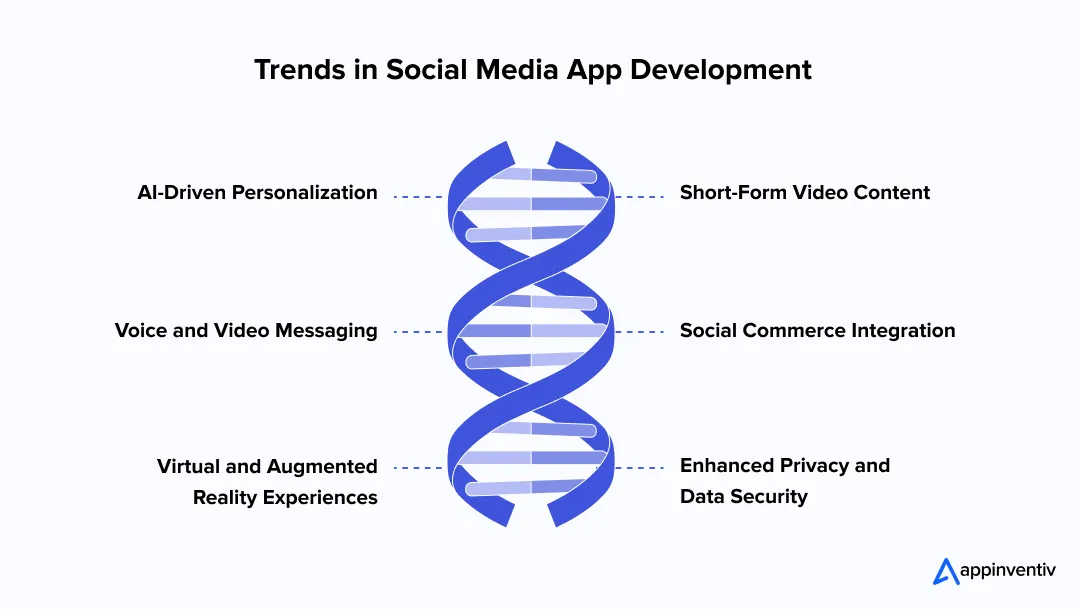 Trends in Social Media App Development 
