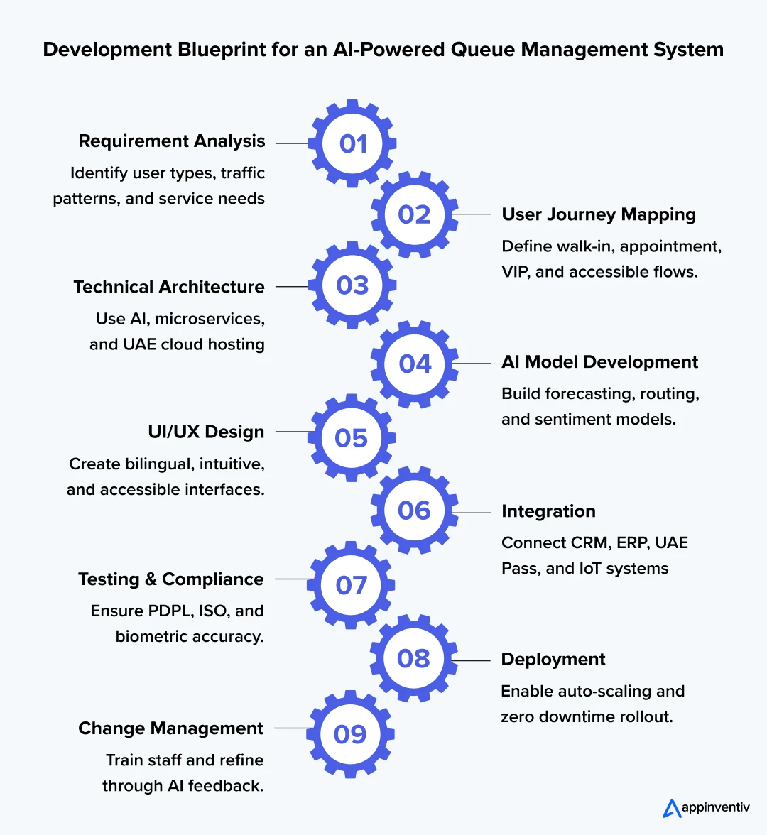 Development Blueprint for an AI-Powered Queue Management System 