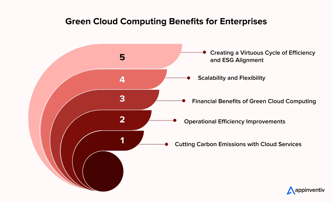 Green Cloud Computing Benefits for Enterprises