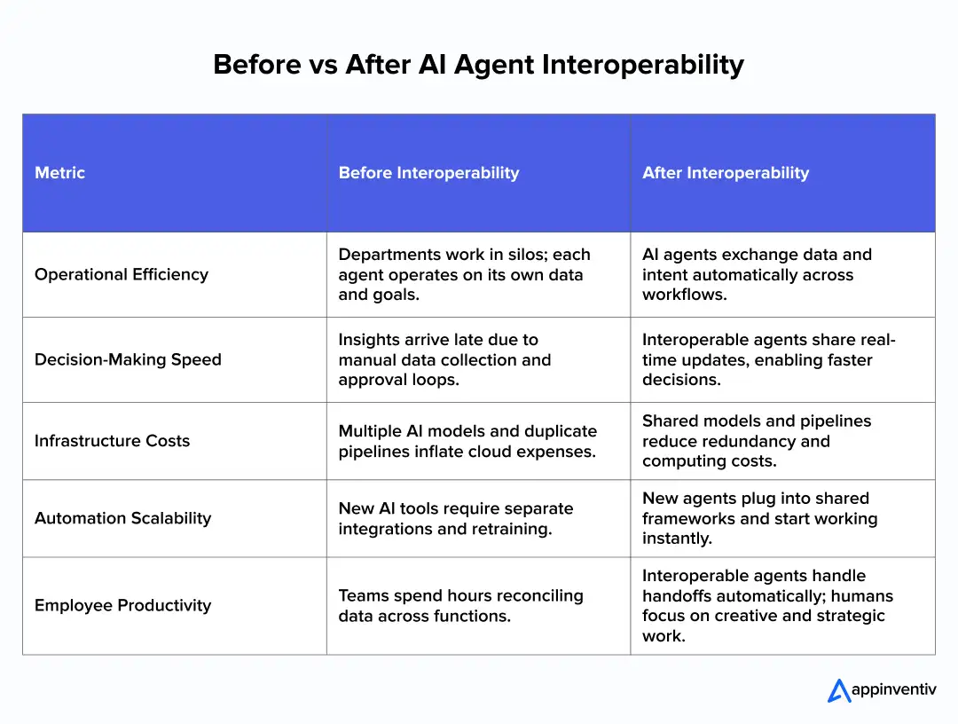 Before vs After AI Agent Interoperability