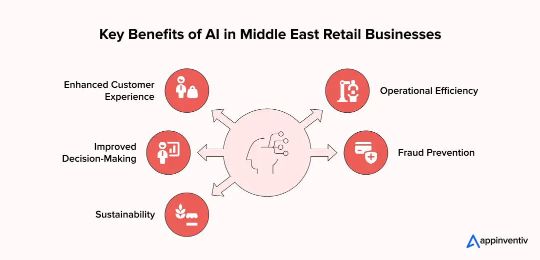 Key Benefits of AI in Middle East Retail Businesses Key Benefits of AI in Middle East Retail Businesses