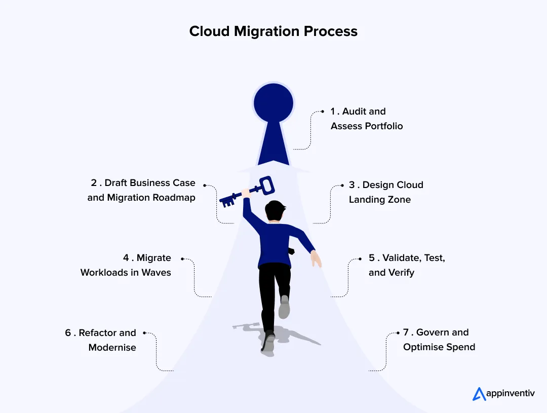 Cloud Migration Process Cloud Migration Process