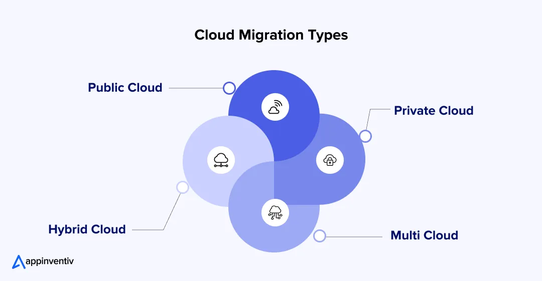 Cloud Migration Types Cloud Migration Types