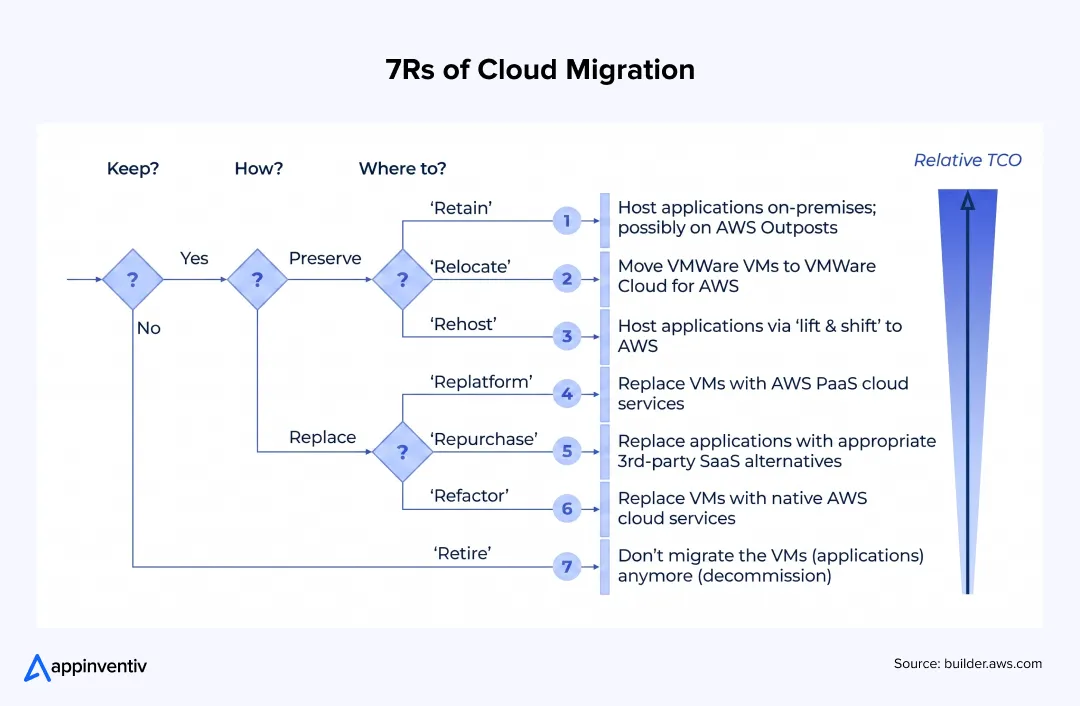 The 7Rs of Cloud Migration The 7Rs of Cloud Migration