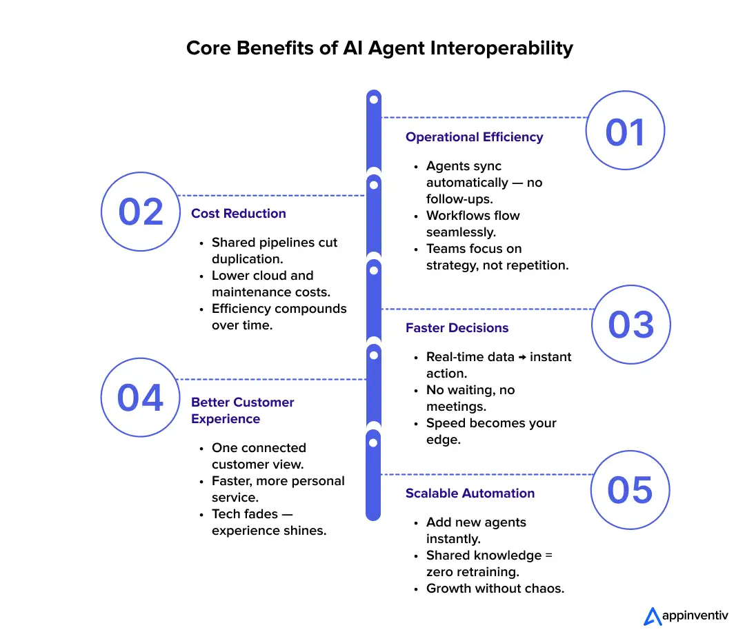 Core Benefits of AI Agent Interoperability