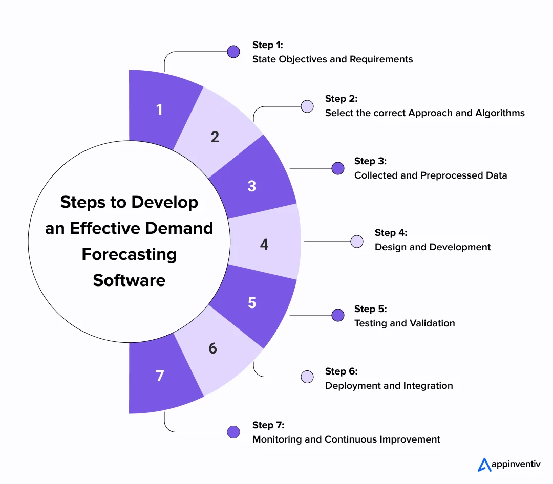 Steps to Develop an Effective Demand Forecasting Software Steps to Develop an Effective Demand Forecasting Software