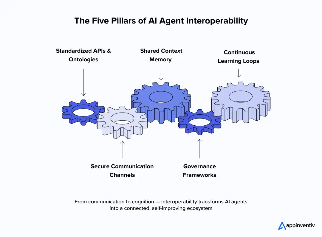 The Five Pillars of AI Agent Interoperability