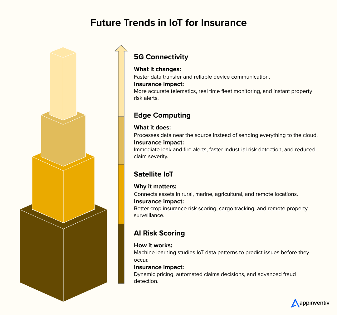Future Trends in IoT for Insurance Future Trends in IoT for Insurance