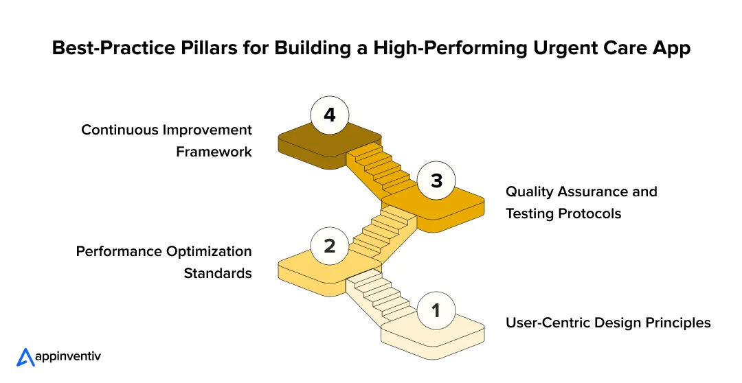  Best-Practice Pillars for Building a High-Performing Urgent Care App