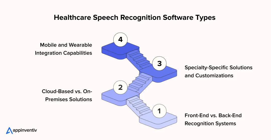 Healthcare Speech Recognition Software Types