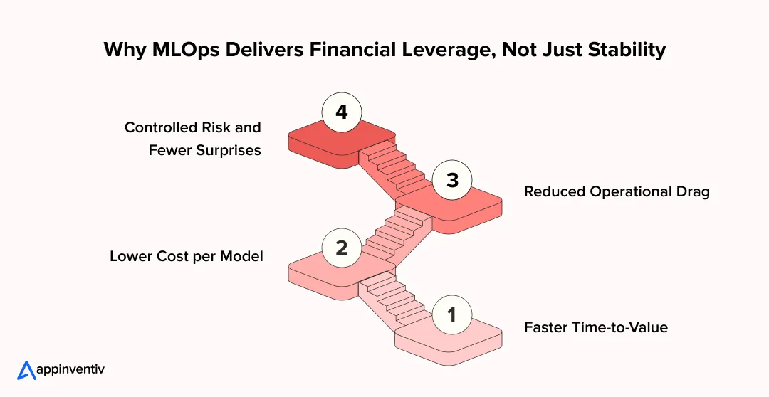 Why MLOps Delivers Financial Leverage, Not Just Stability