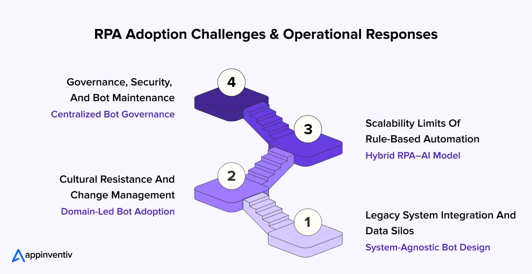 RPA Adoption Challenges & Operational Responses