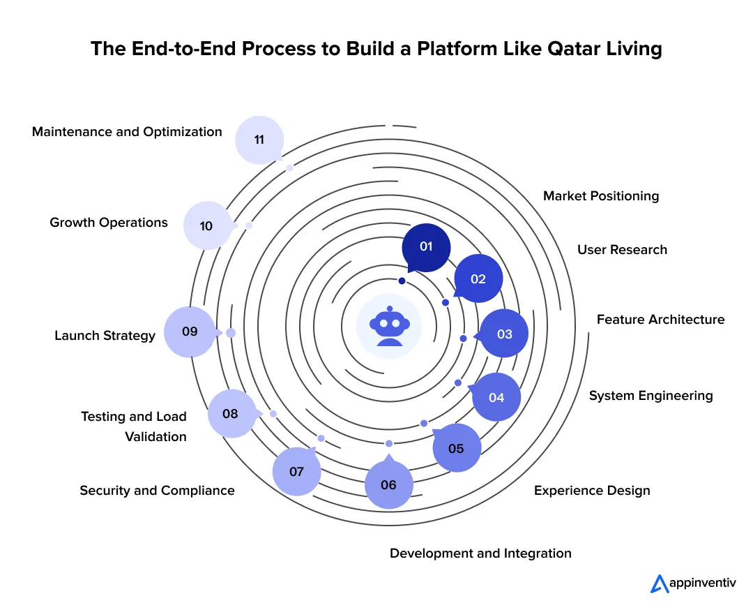 The End-to-End Process to Build a Platform Like Qatar Living The End-to-End Process to Build a Platform Like Qatar Living