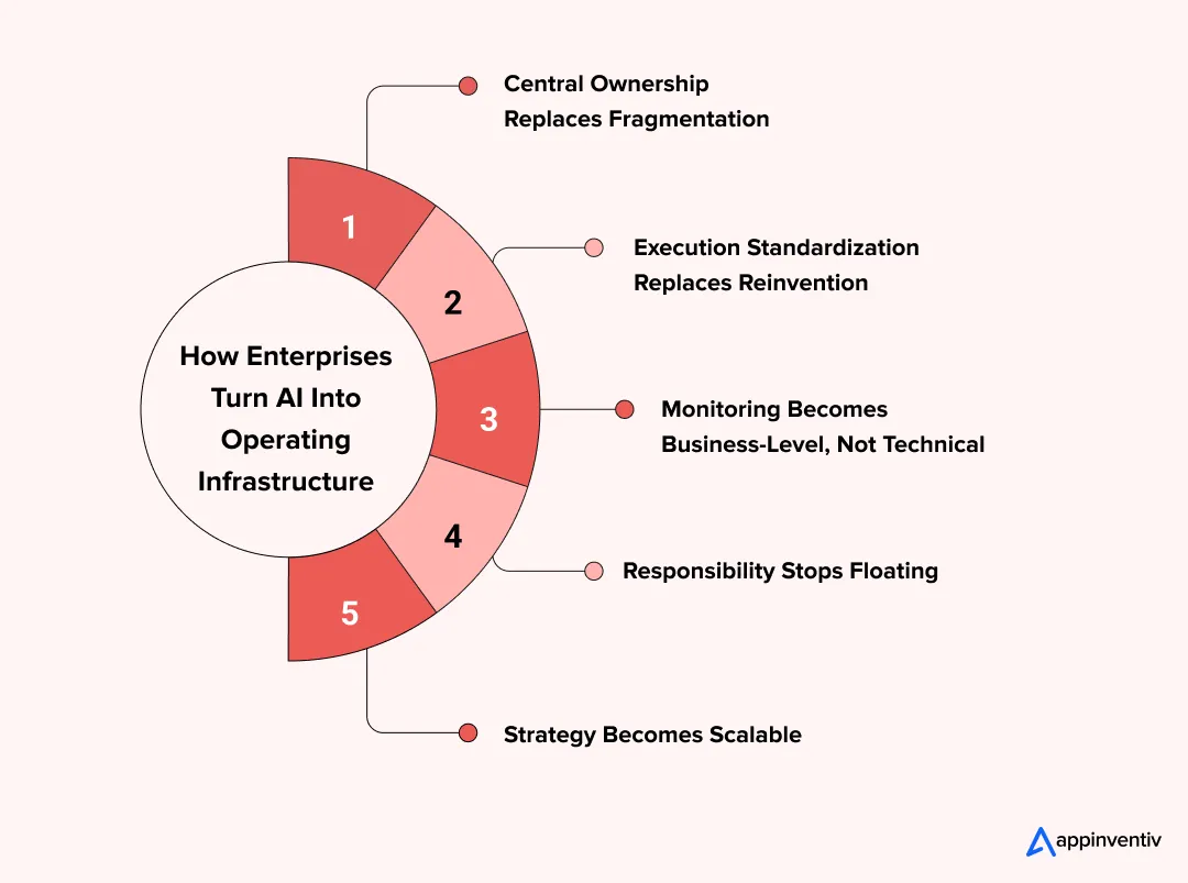 How Enterprises Turn AI Into Operating Infrastructure