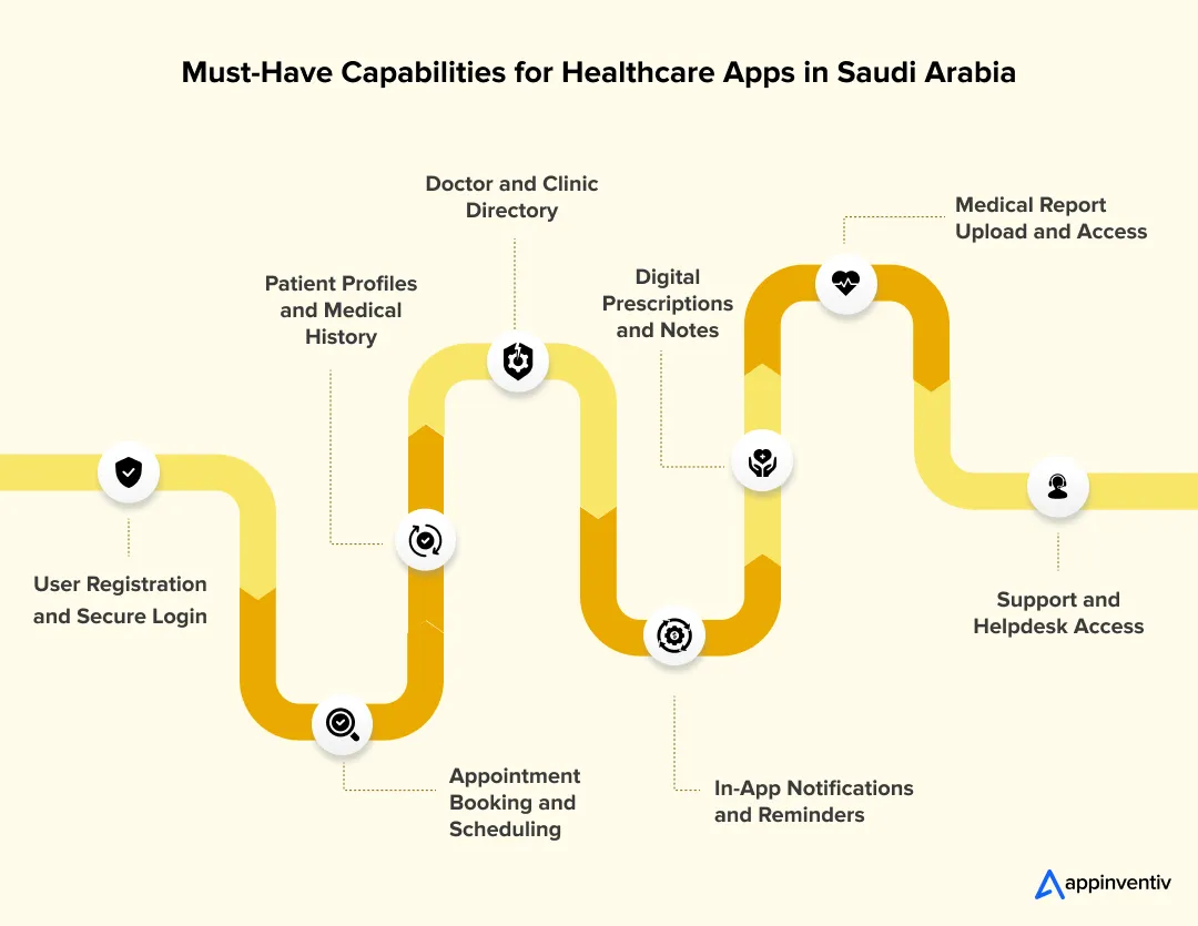 Must-Have Capabilities for Healthcare Apps in Saudi Arabia Must-Have Capabilities for Healthcare Apps in Saudi Arabia
