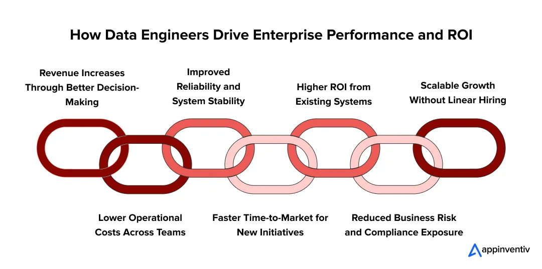 How Data Engineers Drive Enterprise Performance and ROI How Data Engineers Drive Enterprise Performance and ROI