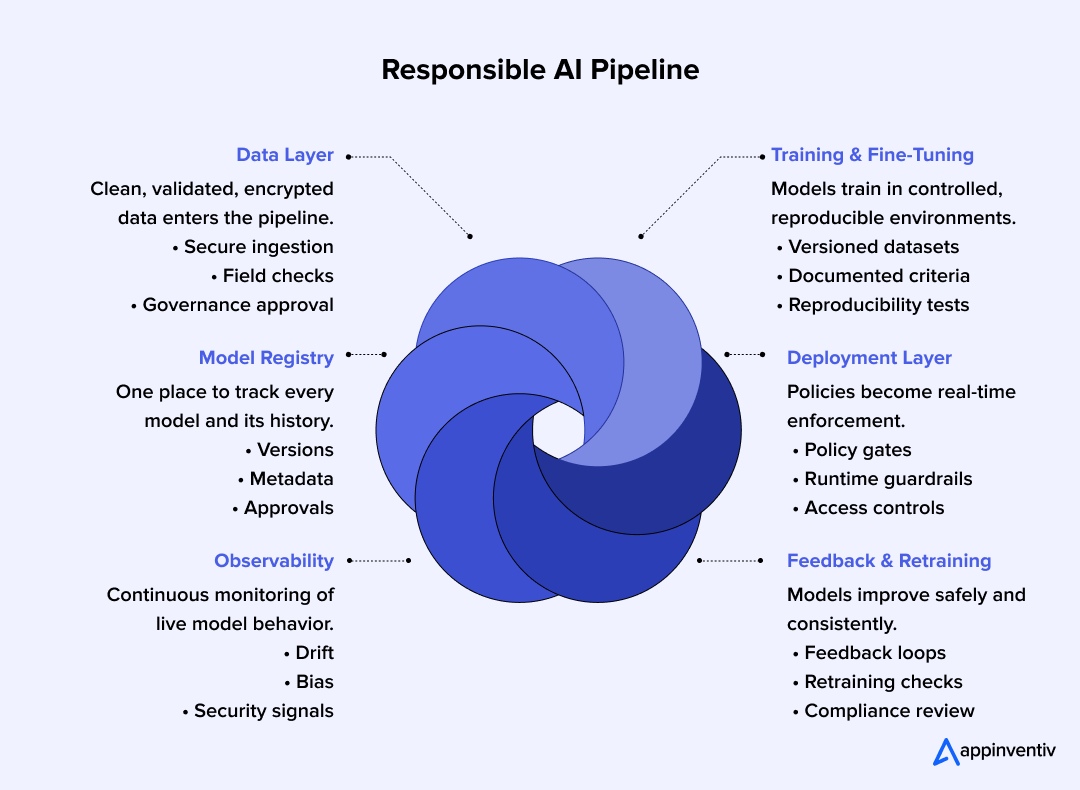 Responsible AI Pipeline 