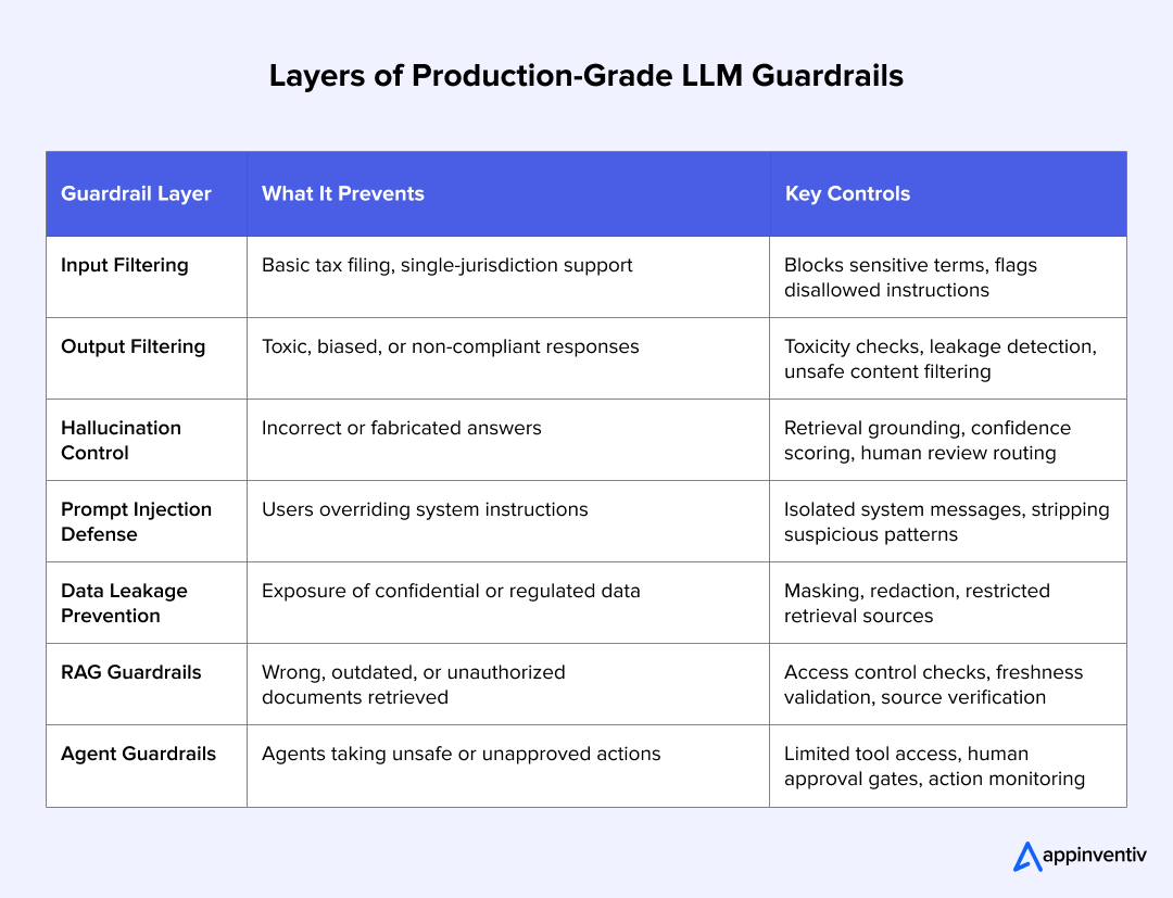 Layers of Production-Grade LLM Guardrails