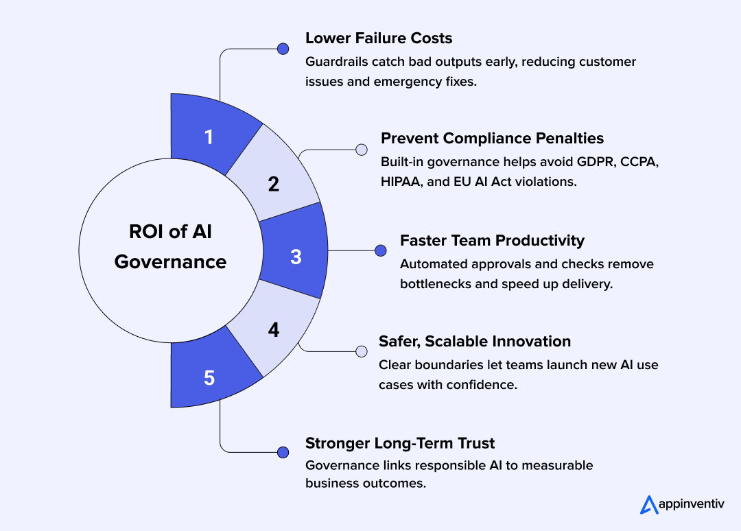 ROI of AI Governance