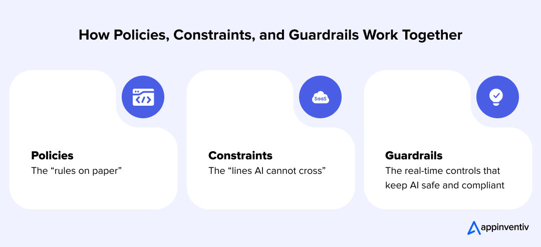 How Policies, Constraints, and Guardrails Work Together 